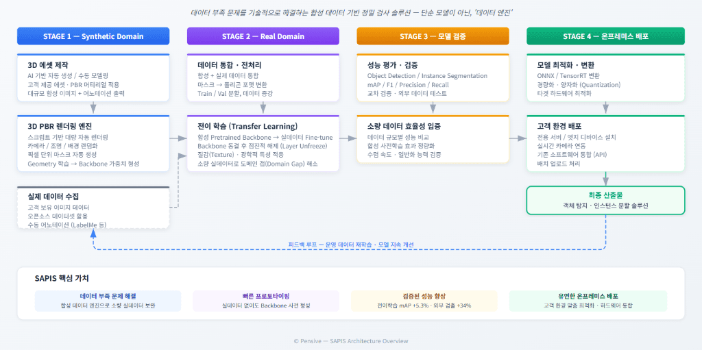 SAPIS 아키텍처 파이프라인